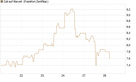 Call auf Marvell [UBS AG (London)] Chart