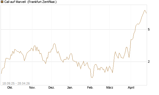 Call auf Marvell [UBS AG (London)] Chart
