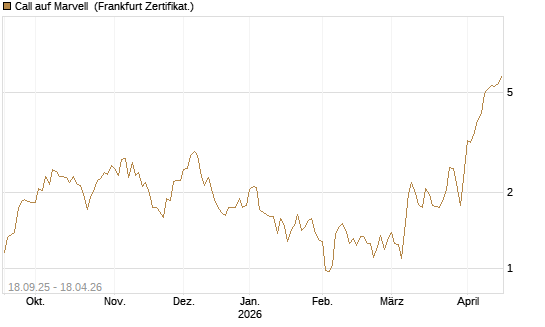 Call auf Marvell [UBS AG (London)] Chart