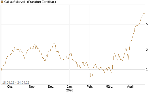 Call auf Marvell [UBS AG (London)] Chart