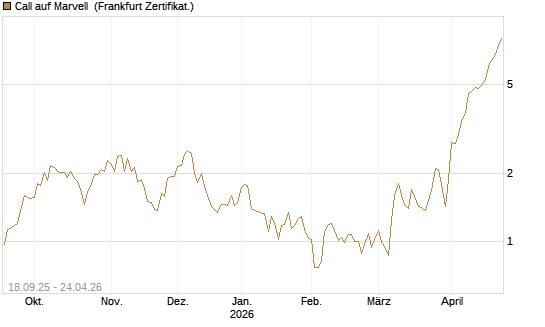 Call auf Marvell [UBS AG (London)] Chart