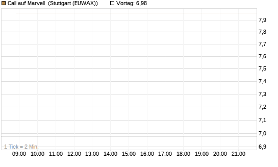 Call auf Marvell [UBS AG (London)] Chart