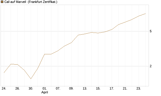 Call auf Marvell [UBS AG (London)] Chart