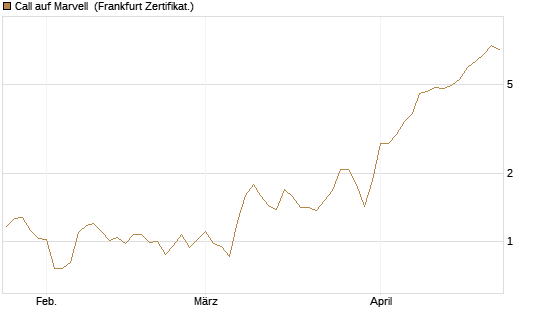 Call auf Marvell [UBS AG (London)] Chart