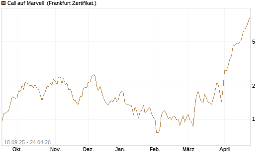 Call auf Marvell [UBS AG (London)] Chart