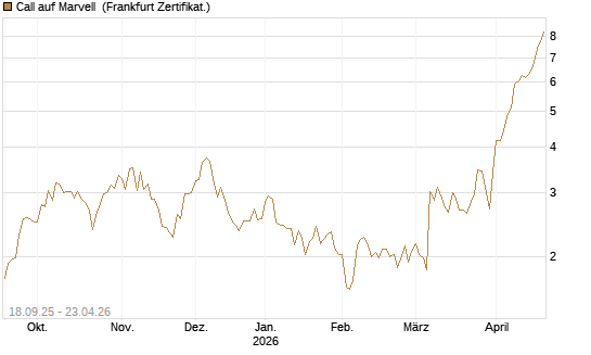 Call auf Marvell [UBS AG (London)] Chart