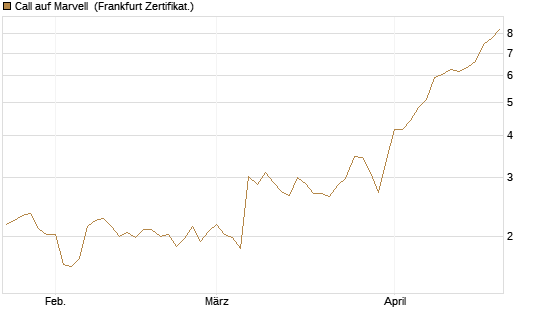 Call auf Marvell [UBS AG (London)] Chart
