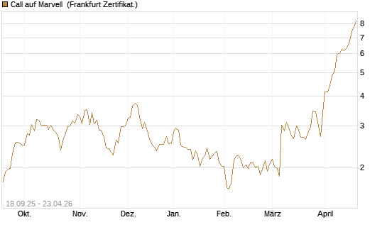 Call auf Marvell [UBS AG (London)] Chart