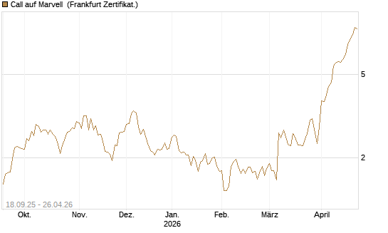 Call auf Marvell [UBS AG (London)] Chart