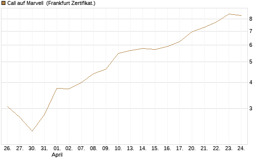 Call auf Marvell [UBS AG (London)] Chart