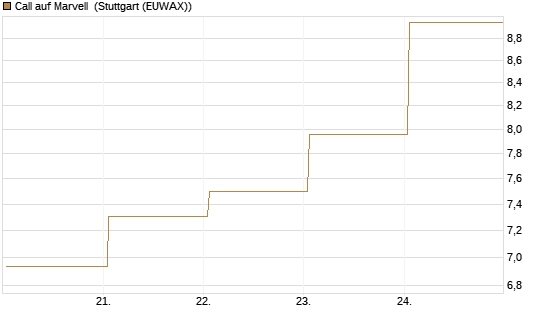 Call auf Marvell [UBS AG (London)] Chart