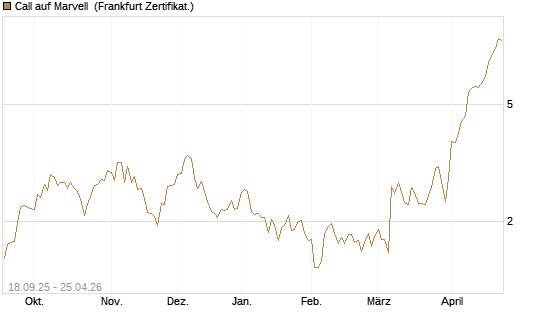 Call auf Marvell [UBS AG (London)] Chart