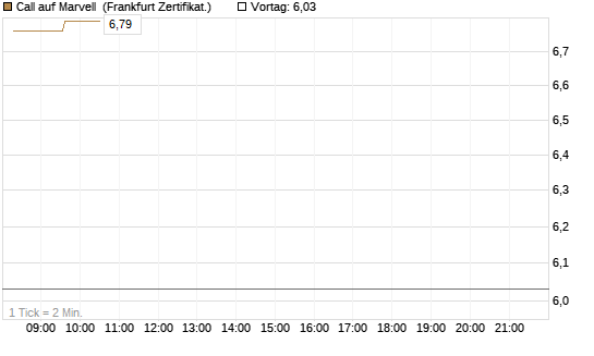 Call auf Marvell [UBS AG (London)] Chart