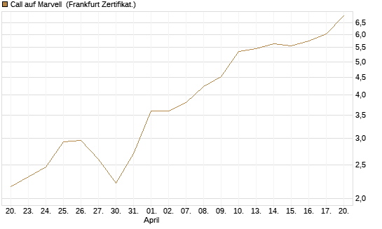 Call auf Marvell [UBS AG (London)] Chart