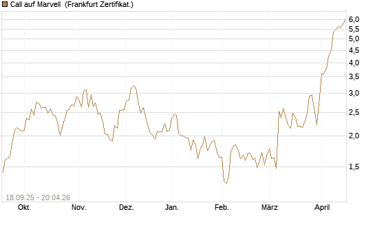 Call auf Marvell [UBS AG (London)] Chart