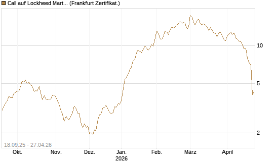 Call auf Lockheed Martin [UBS AG (London)] Chart