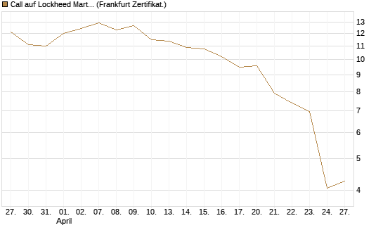 Call auf Lockheed Martin [UBS AG (London)] Chart