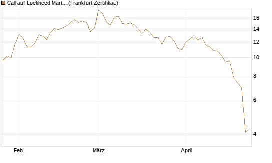 Call auf Lockheed Martin [UBS AG (London)] Chart