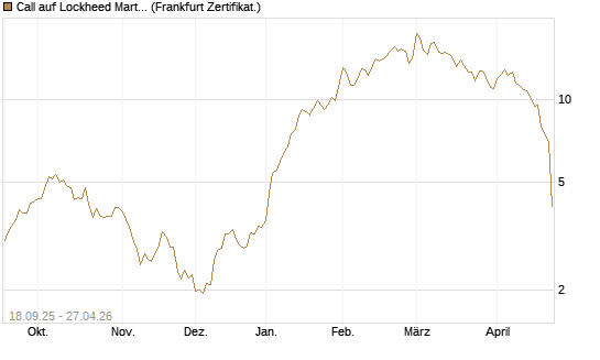Call auf Lockheed Martin [UBS AG (London)] Chart