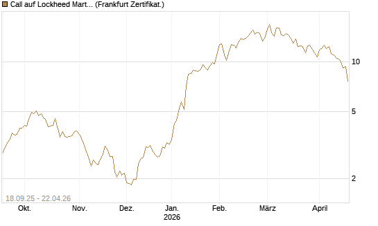 Call auf Lockheed Martin [UBS AG (London)] Chart