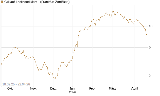 Call auf Lockheed Martin [UBS AG (London)] Chart