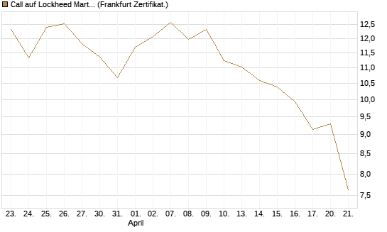 Call auf Lockheed Martin [UBS AG (London)] Chart