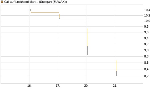 Call auf Lockheed Martin [UBS AG (London)] Chart