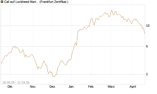 Call auf Lockheed Martin [UBS AG (London)] Chart