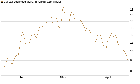 Call auf Lockheed Martin [UBS AG (London)] Chart
