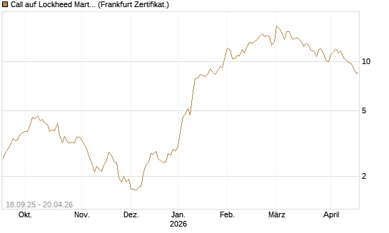 Call auf Lockheed Martin [UBS AG (London)] Chart