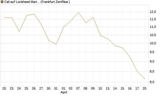 Call auf Lockheed Martin [UBS AG (London)] Chart