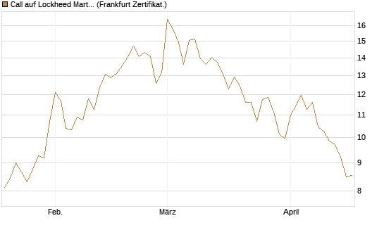 Call auf Lockheed Martin [UBS AG (London)] Chart
