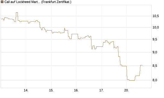 Call auf Lockheed Martin [UBS AG (London)] Chart