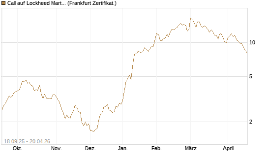 Call auf Lockheed Martin [UBS AG (London)] Chart