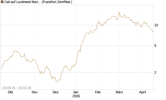 Call auf Lockheed Martin [UBS AG (London)] Chart