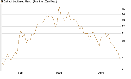 Call auf Lockheed Martin [UBS AG (London)] Chart
