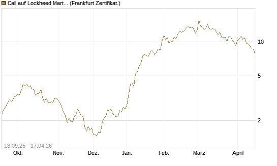 Call auf Lockheed Martin [UBS AG (London)] Chart