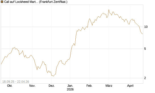 Call auf Lockheed Martin [UBS AG (London)] Chart