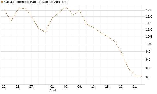 Call auf Lockheed Martin [UBS AG (London)] Chart