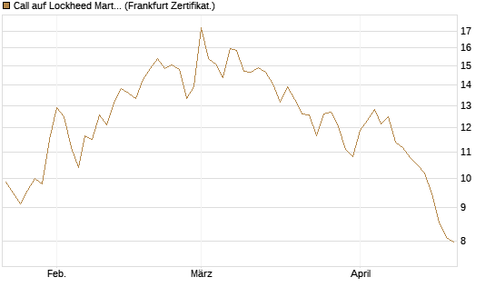 Call auf Lockheed Martin [UBS AG (London)] Chart
