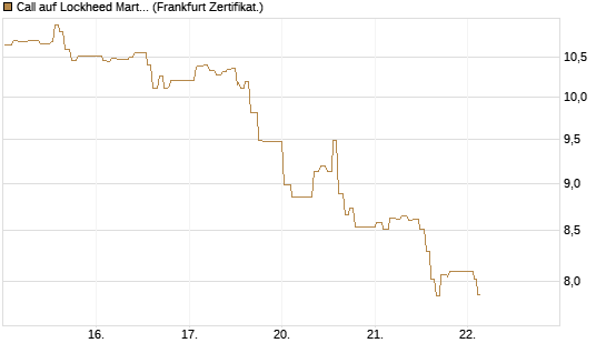 Call auf Lockheed Martin [UBS AG (London)] Chart
