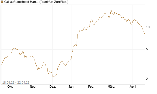 Call auf Lockheed Martin [UBS AG (London)] Chart