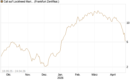 Call auf Lockheed Martin [UBS AG (London)] Chart