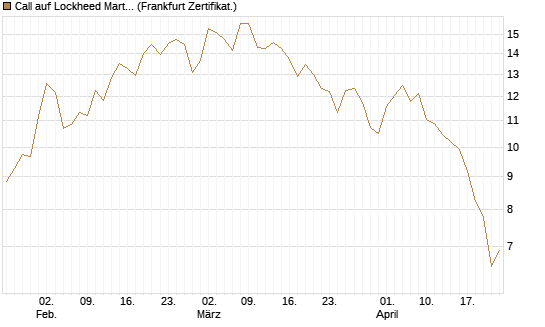 Call auf Lockheed Martin [UBS AG (London)] Chart