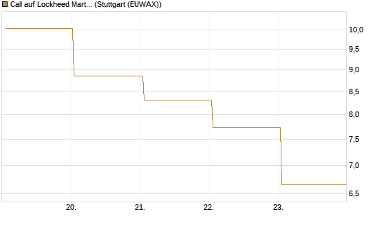 Call auf Lockheed Martin [UBS AG (London)] Chart