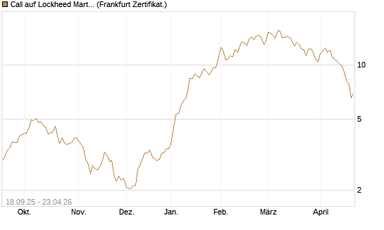 Call auf Lockheed Martin [UBS AG (London)] Chart