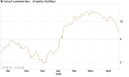 Call auf Lockheed Martin [UBS AG (London)] Chart