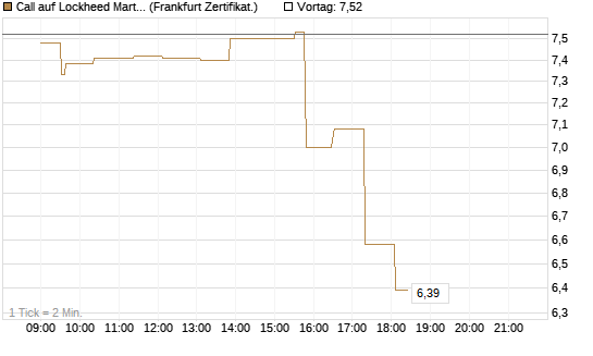 Call auf Lockheed Martin [UBS AG (London)] Chart