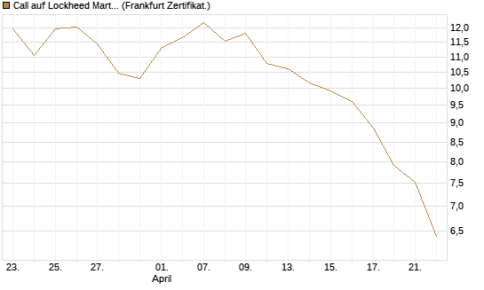 Call auf Lockheed Martin [UBS AG (London)] Chart