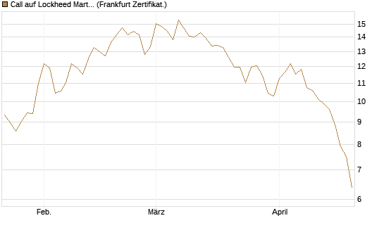 Call auf Lockheed Martin [UBS AG (London)] Chart
